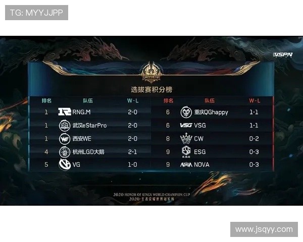 RNG在世界冠军杯积分榜中以80分稳居首位展现强大实力